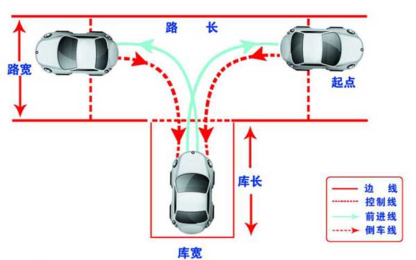 駕考科目二，這6個(gè)步驟你都做到了嗎？